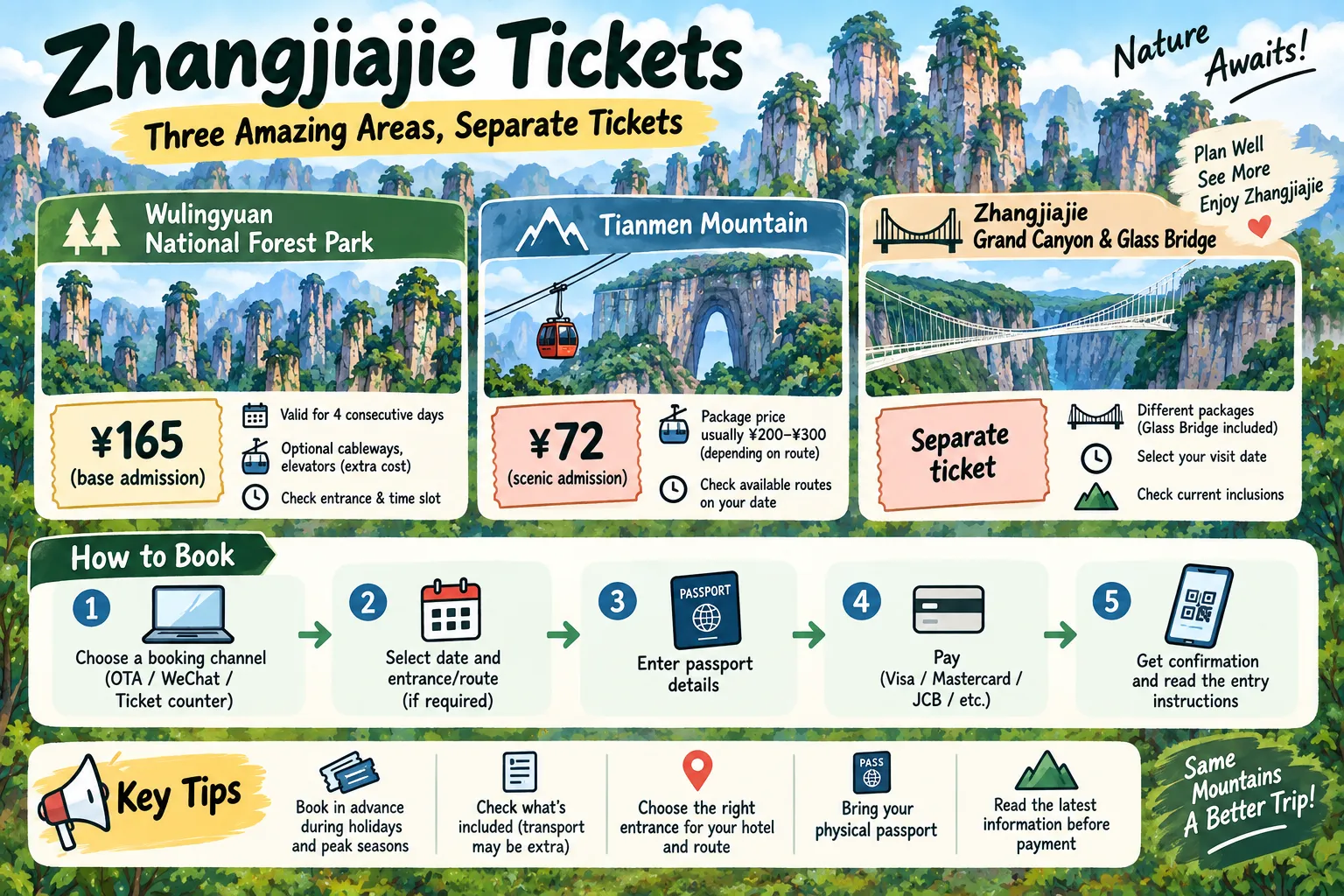 Zhangjiajie tickets for foreigners infographic showing Wulingyuan, Tianmen Mountain, Grand Canyon, passport booking steps and ticket tips