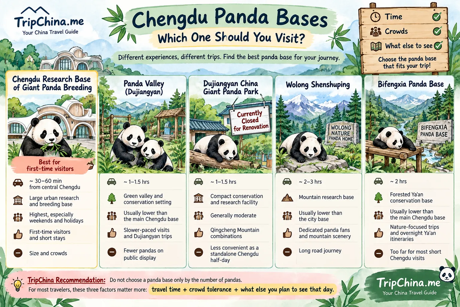 Chengdu panda bases comparison showing Chengdu Research Base, Panda Valley, Dujiangyan Panda Park, Wolong Shenshuping and Bifengxia