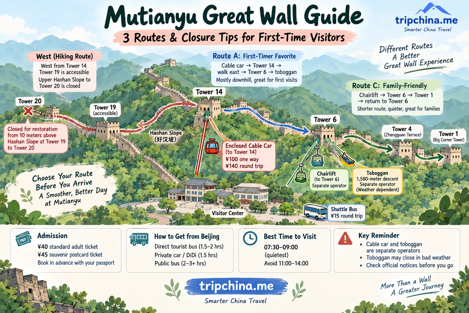 Mutianyu Great Wall guide showing 3 routes, Tower 19–20 closure, cable car, chairlift, toboggan and first-time visitor tips.