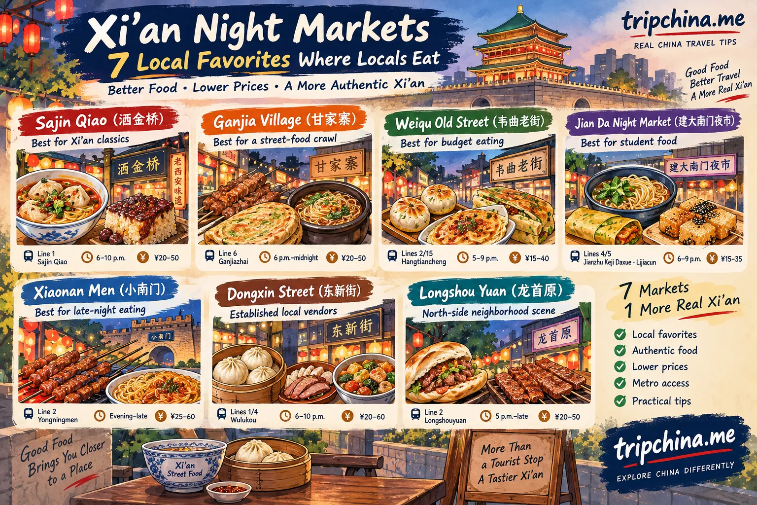 Xi’an night markets guide featuring seven local food markets, signature dishes, prices and metro access