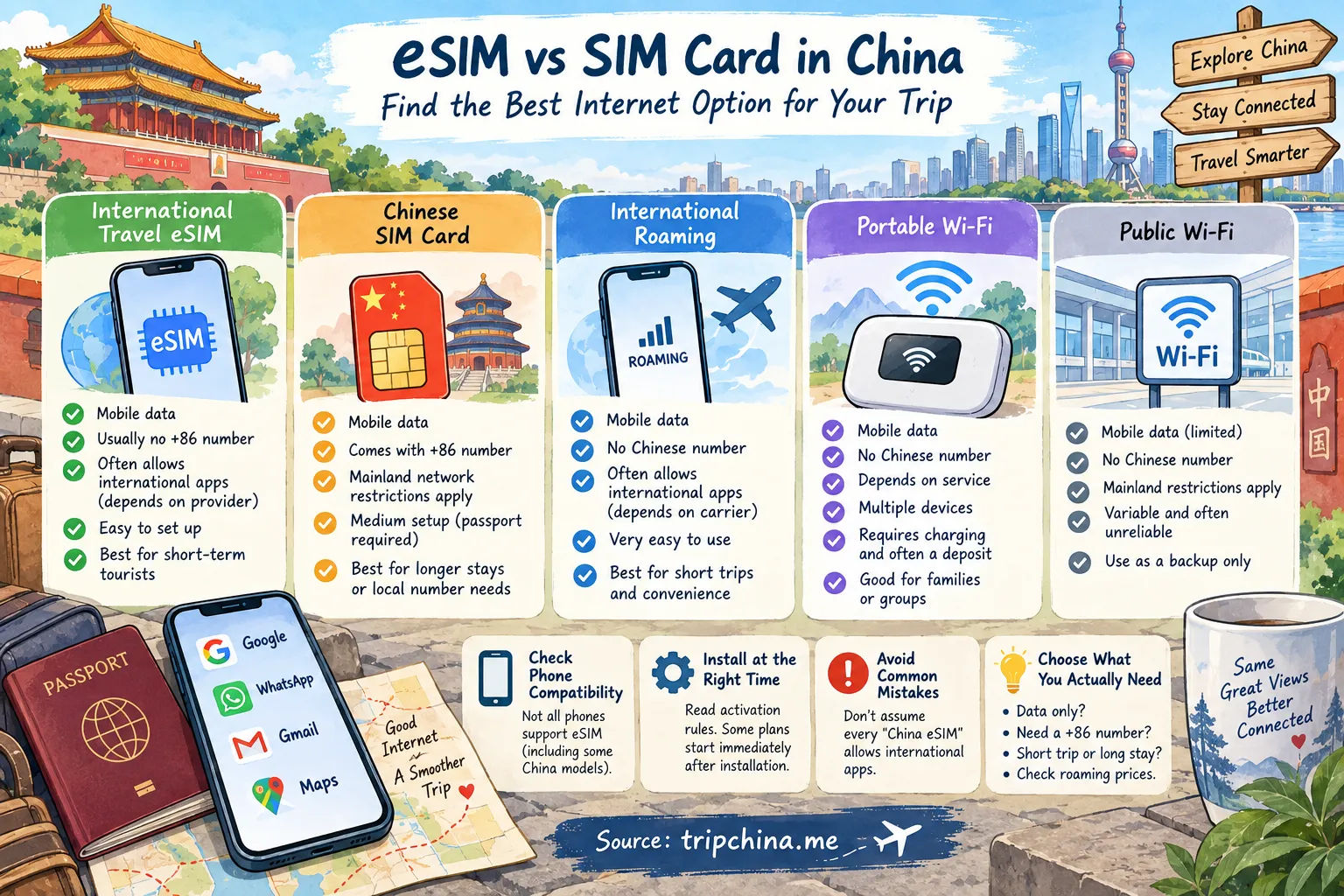 Hand-drawn China eSIM vs SIM card comparison showing travel eSIM, Chinese SIM, international roaming, portable Wi-Fi and public Wi-Fi for tourists