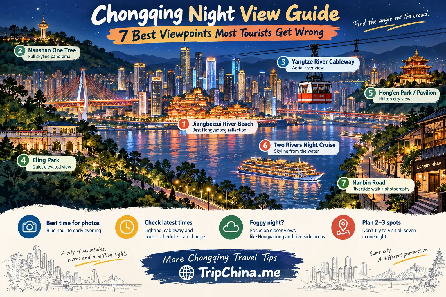 Chongqing night view guide showing 7 best viewpoints including Jiangbeizui, Nanshan One Tree, Yangtze River Cableway, Eling Park, Hong’en Pavilion, Two Rivers Night Cruise and Nanbin Road