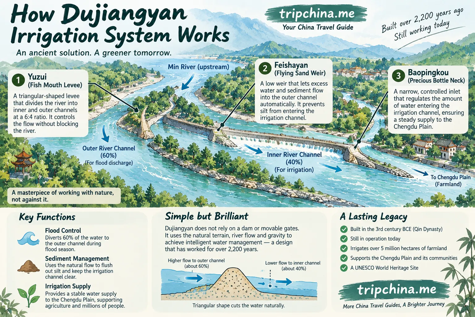 How the Dujiangyan Irrigation System works, showing Yuzui, Feishayan and Baopingkou for water diversion, flood control, sediment management and irrigation.
