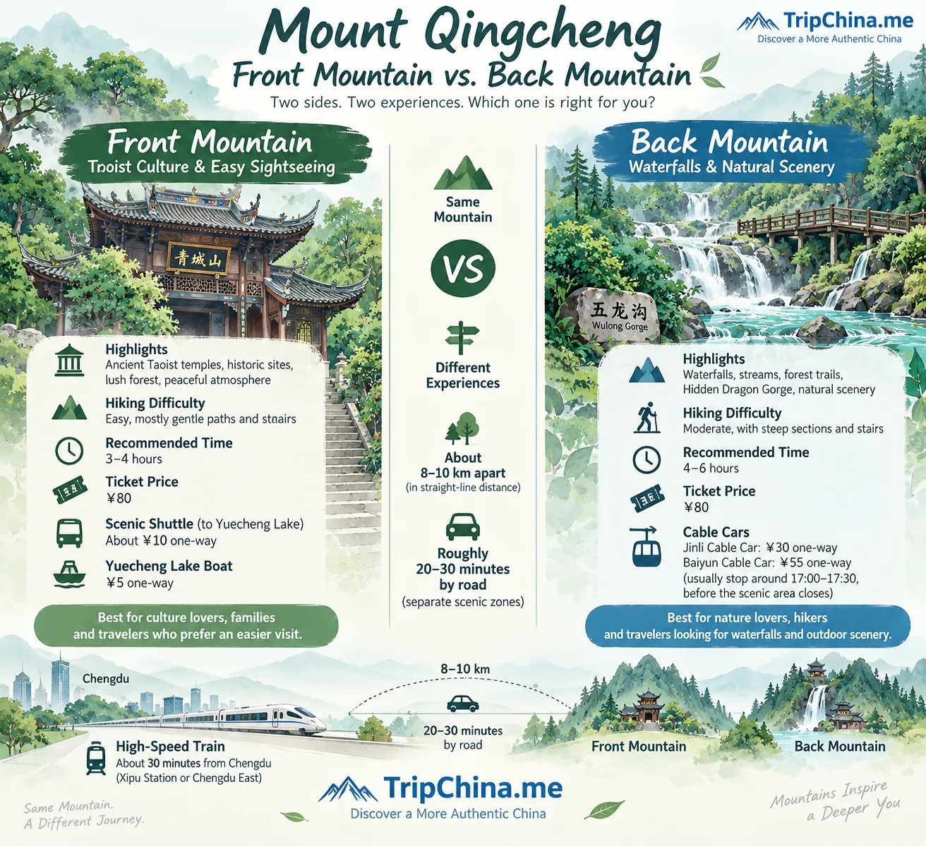 Mount Qingcheng Front vs Back comparison showing Taoist temples, waterfalls, hiking difficulty, cable cars and travel time