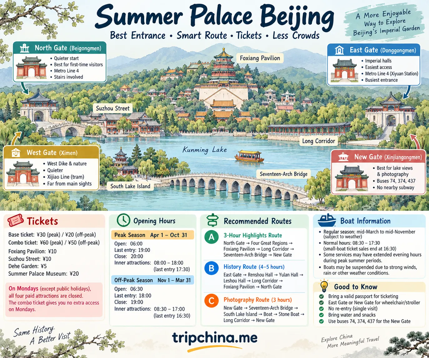 Summer Palace Beijing guide illustration showing the best entrances, recommended routes, ticket prices, opening hours and boat information.