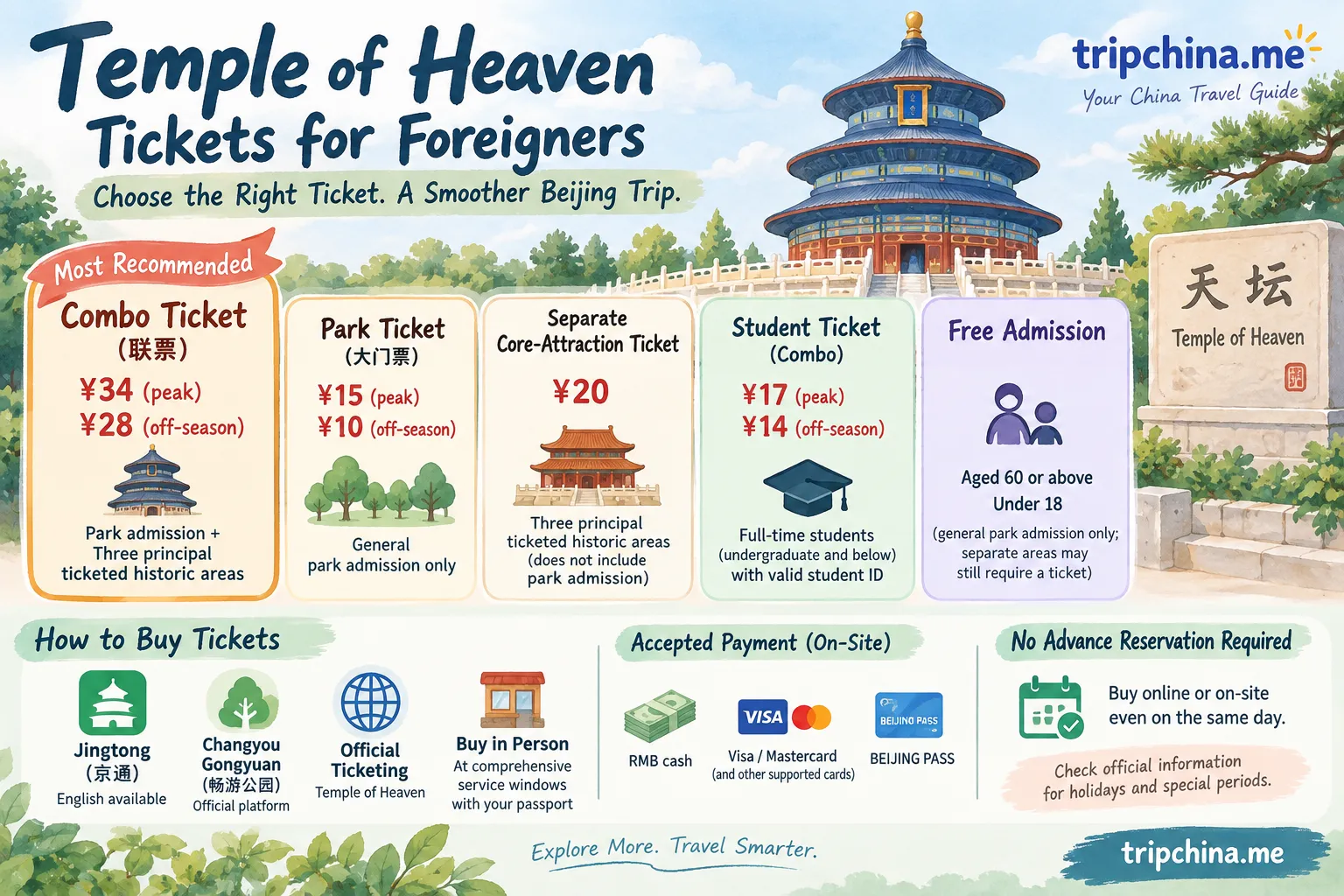 Temple of Heaven tickets for foreigners showing combo ticket prices, park admission, student discounts, passport booking and official purchase options.