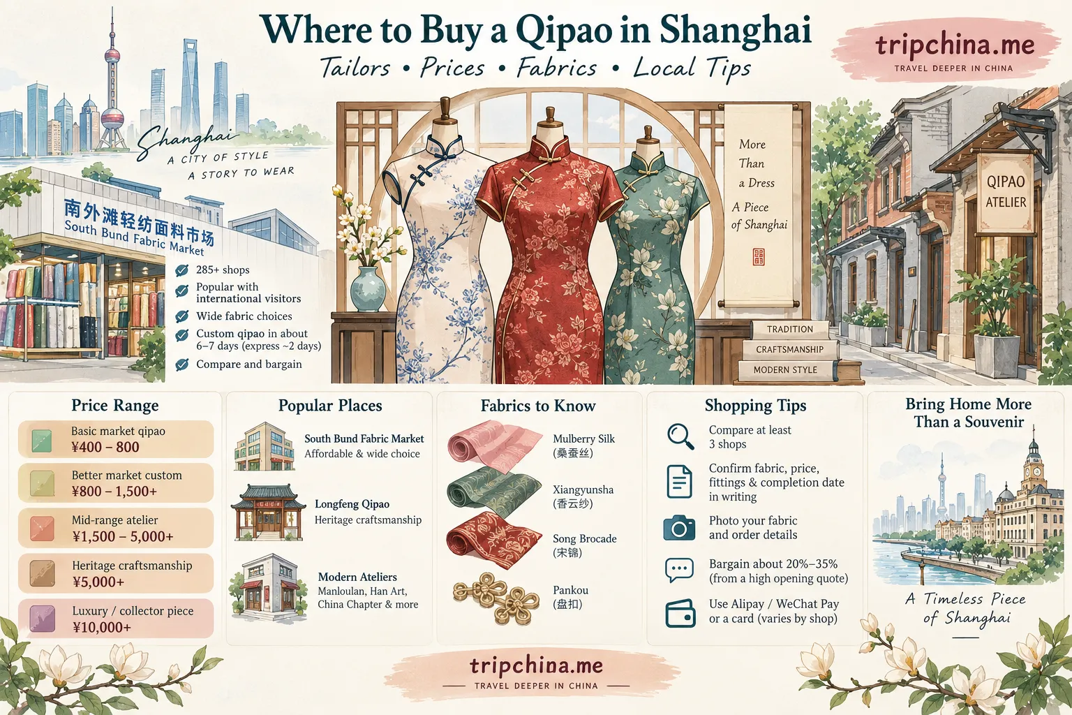 Hand-drawn guide to where to buy a qipao in Shanghai, featuring South Bund Fabric Market, custom tailors, price ranges, fabrics, and shopping tips.