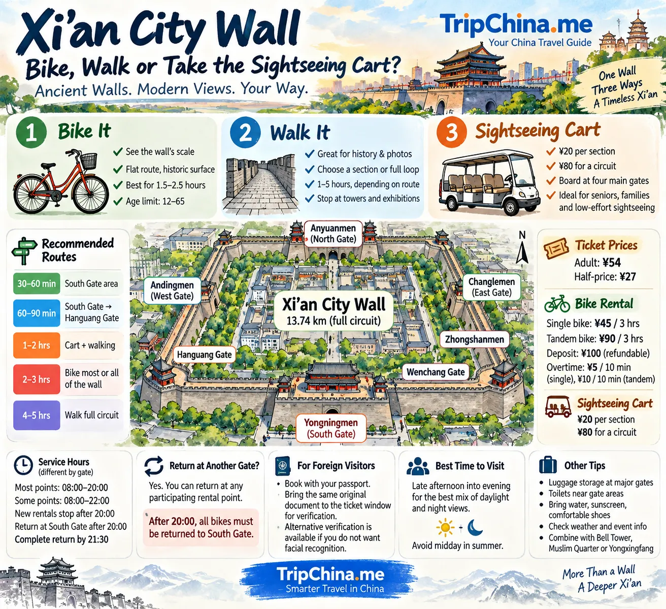 Xi’an City Wall guide showing bike, walking and sightseeing cart routes, ticket prices, gates and visitor tips