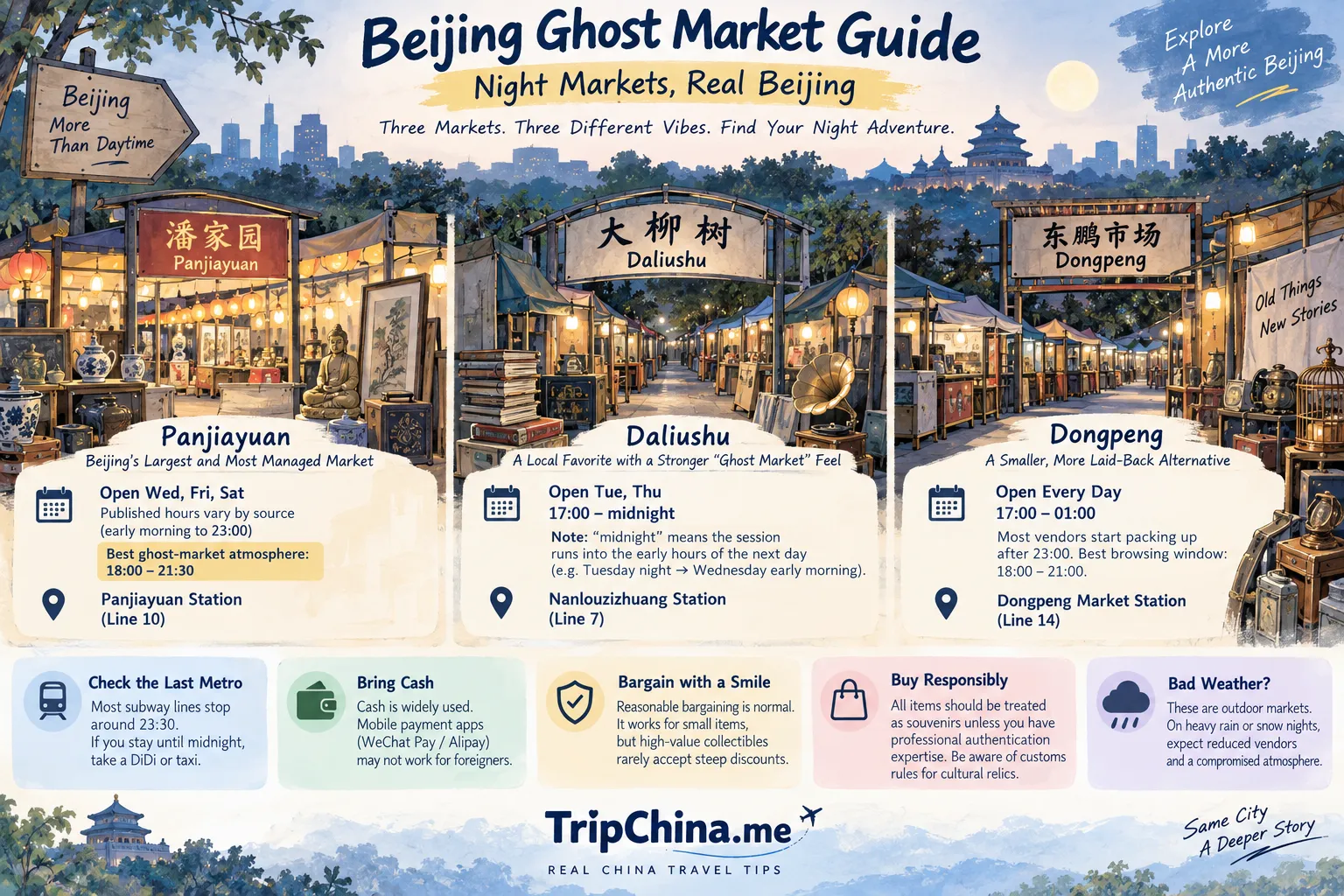 Hand-drawn Beijing Ghost Market guide comparing Panjiayuan, Daliushu and Dongpeng night markets, opening nights, metro access and visitor tips.