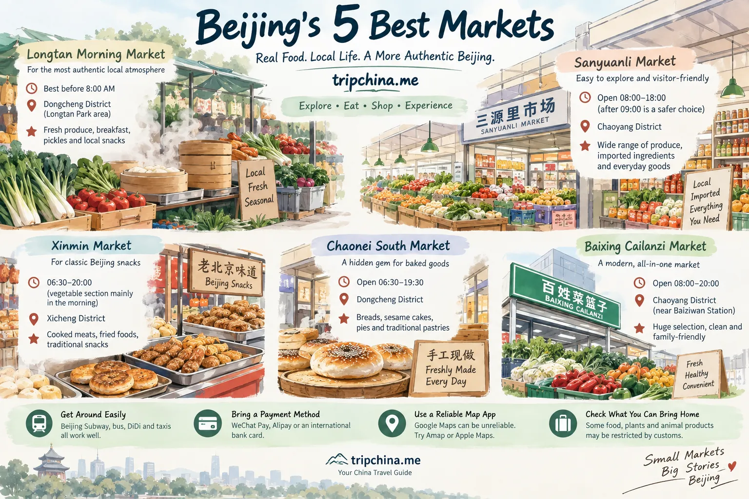 Beijing markets guide illustration comparing five local markets for food, morning market life, shopping and photography.