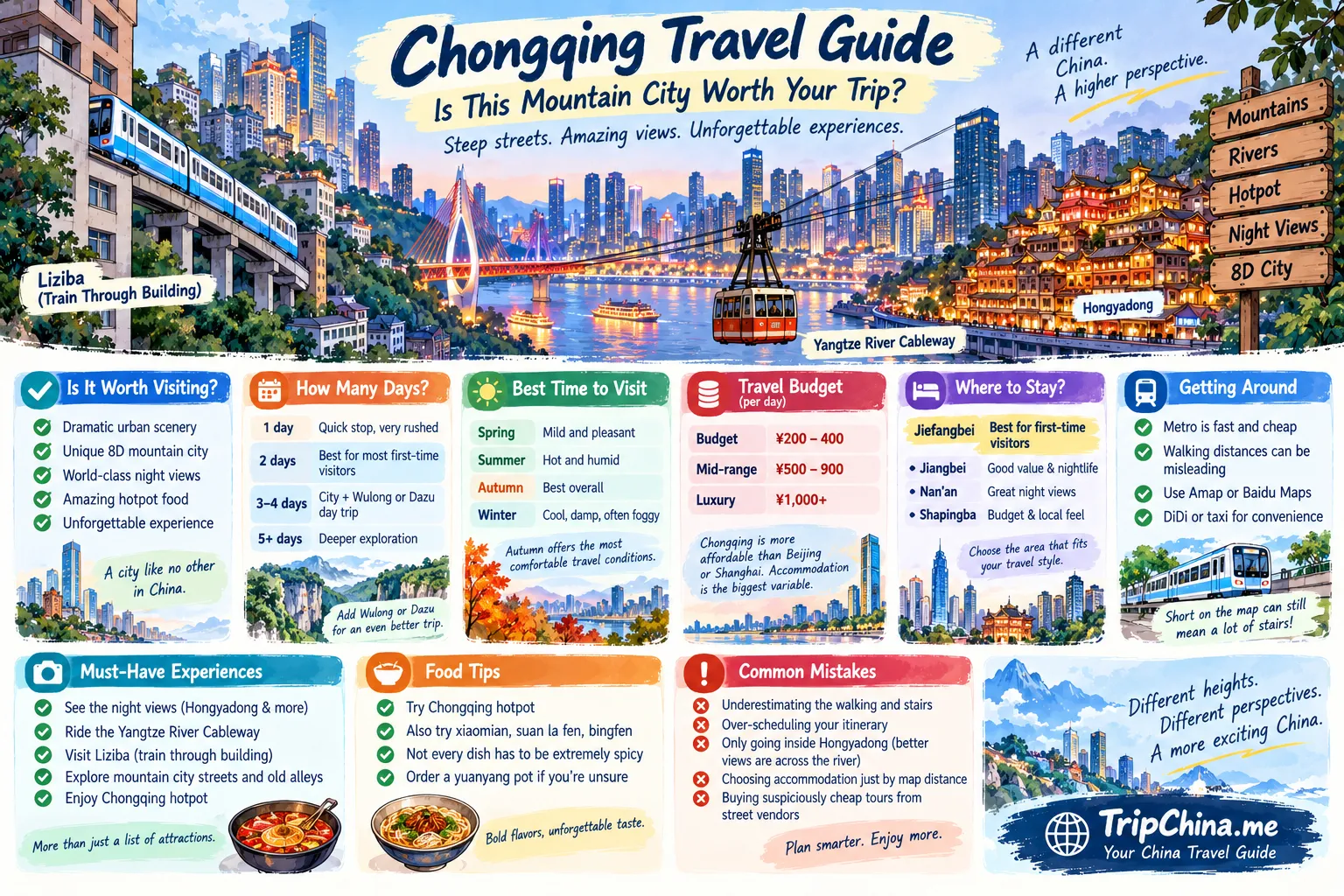 Illustrated Chongqing travel guide showing Hongyadong, Liziba, Yangtze River Cableway, mountain city views, trip planning, transport and local food