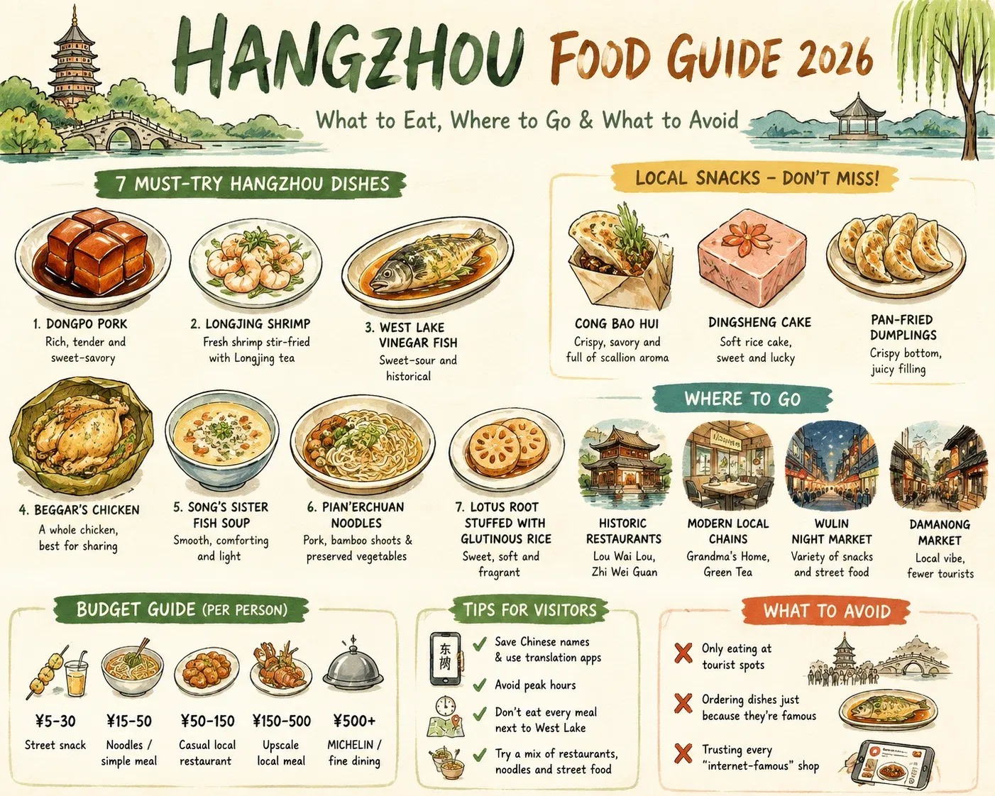 Hand-drawn Hangzhou food guide showing Dongpo Pork, Longjing Shrimp, West Lake Vinegar Fish, local snacks, food markets, budgets and dining tips for travelers