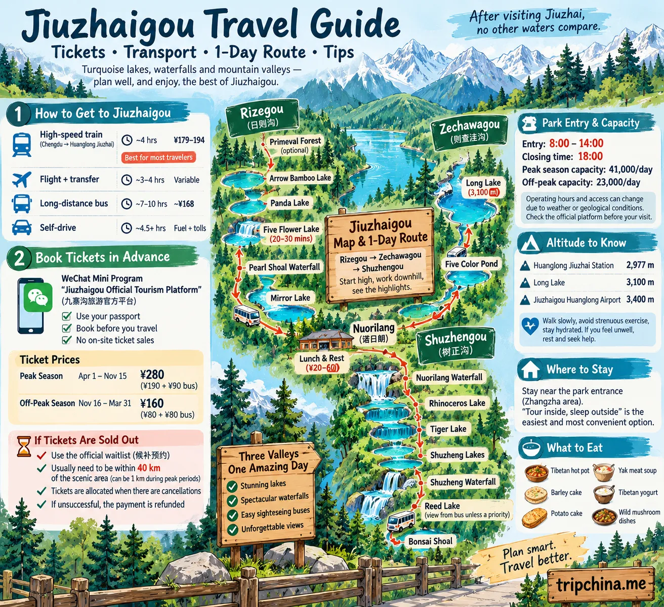 Jiuzhaigou travel guide map showing the 1-day route, ticket booking, transport, park entry, altitude, lakes and waterfalls