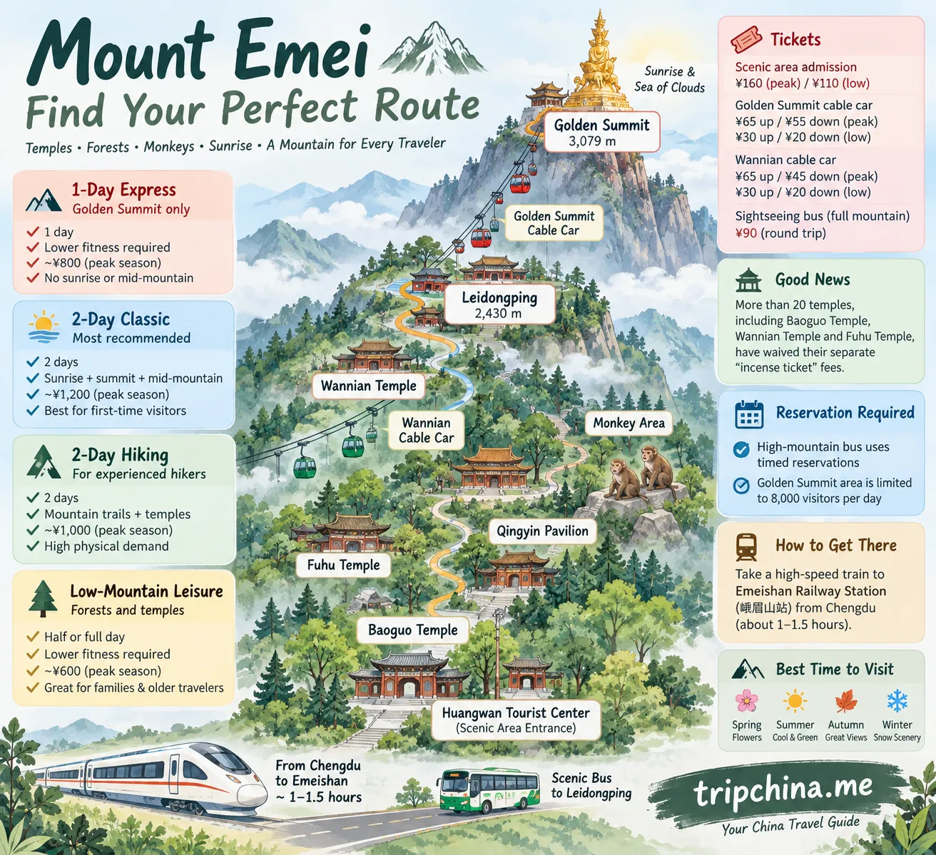 Mount Emei route map showing 1-day, 2-day and hiking itineraries from Baoguo Temple and Leidongping to Golden Summit.