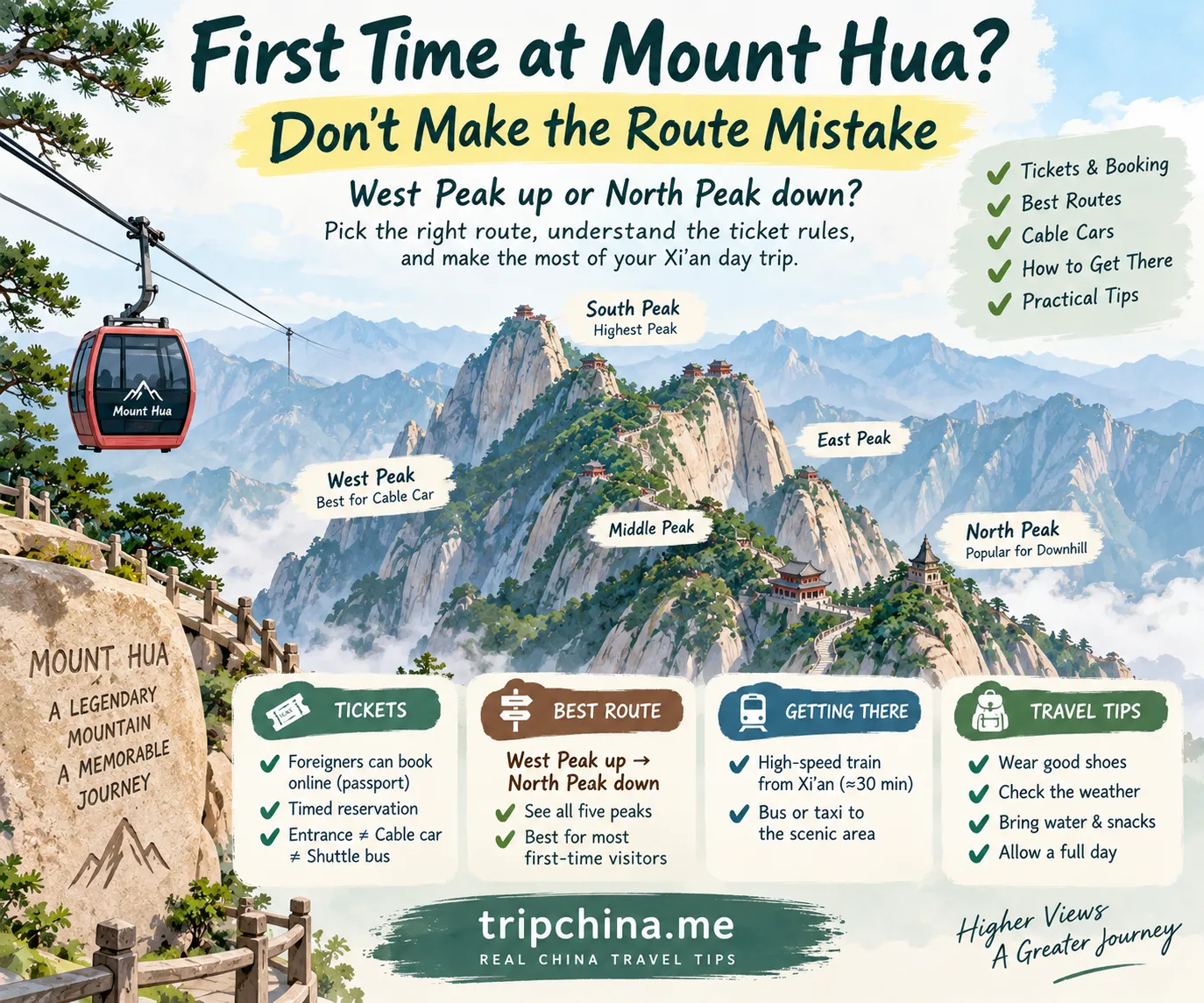 Mount Hua travel guide showing the West Peak up and North Peak down route, cable cars, five peaks and first-time visitor tips