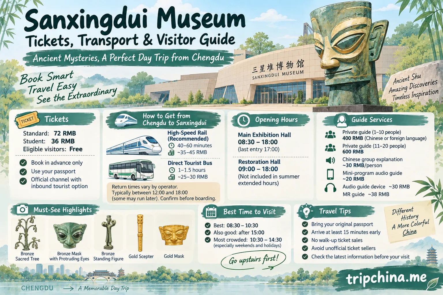 Sanxingdui Museum guide illustration showing tickets, Chengdu transport, opening hours, must-see artifacts and visitor tips