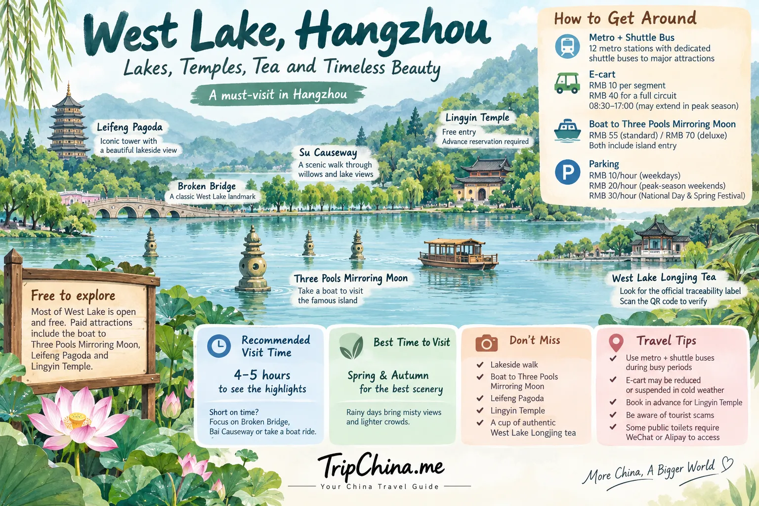 West Lake Hangzhou guide illustration showing Leifeng Pagoda, Broken Bridge, Three Pools Mirroring Moon, Lingyin Temple, boats and travel tips