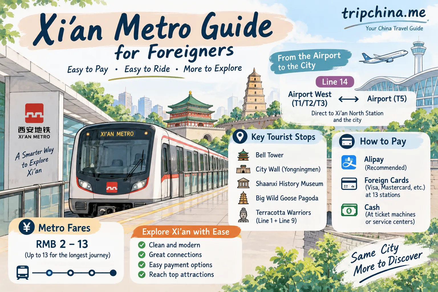 Xi’an Metro guide for foreigners showing fares, Alipay and foreign card payment, Airport Line 14, and metro connections to major tourist attractions.