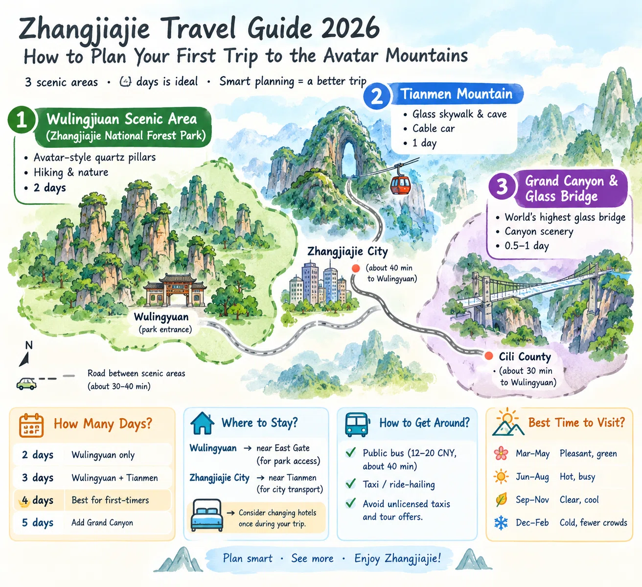Zhangjiajie travel map showing Wulingyuan, Tianmen Mountain, Grand Canyon and first-time visitor route