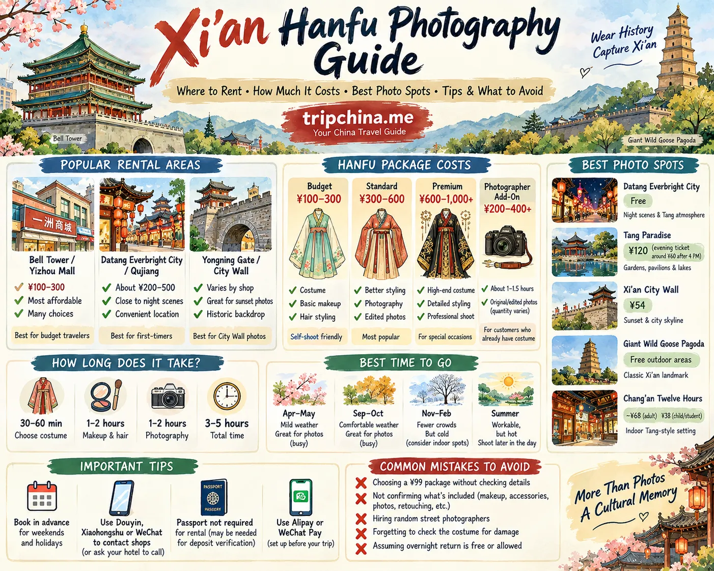Hand-drawn Xi’an Hanfu photography guide showing rental areas, package costs, best photo locations, timing, booking tips and common mistakes for foreign travelers.