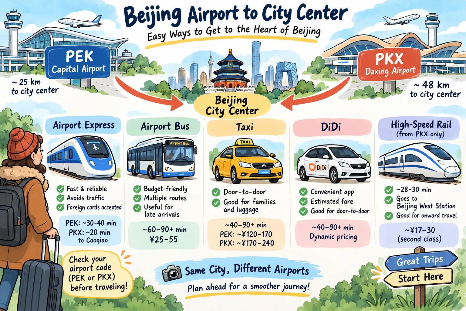 Hand-drawn Beijing airport transfer guide comparing PEK Capital Airport and PKX Daxing Airport, with Airport Express, bus, taxi, DiDi and high-speed rail options.