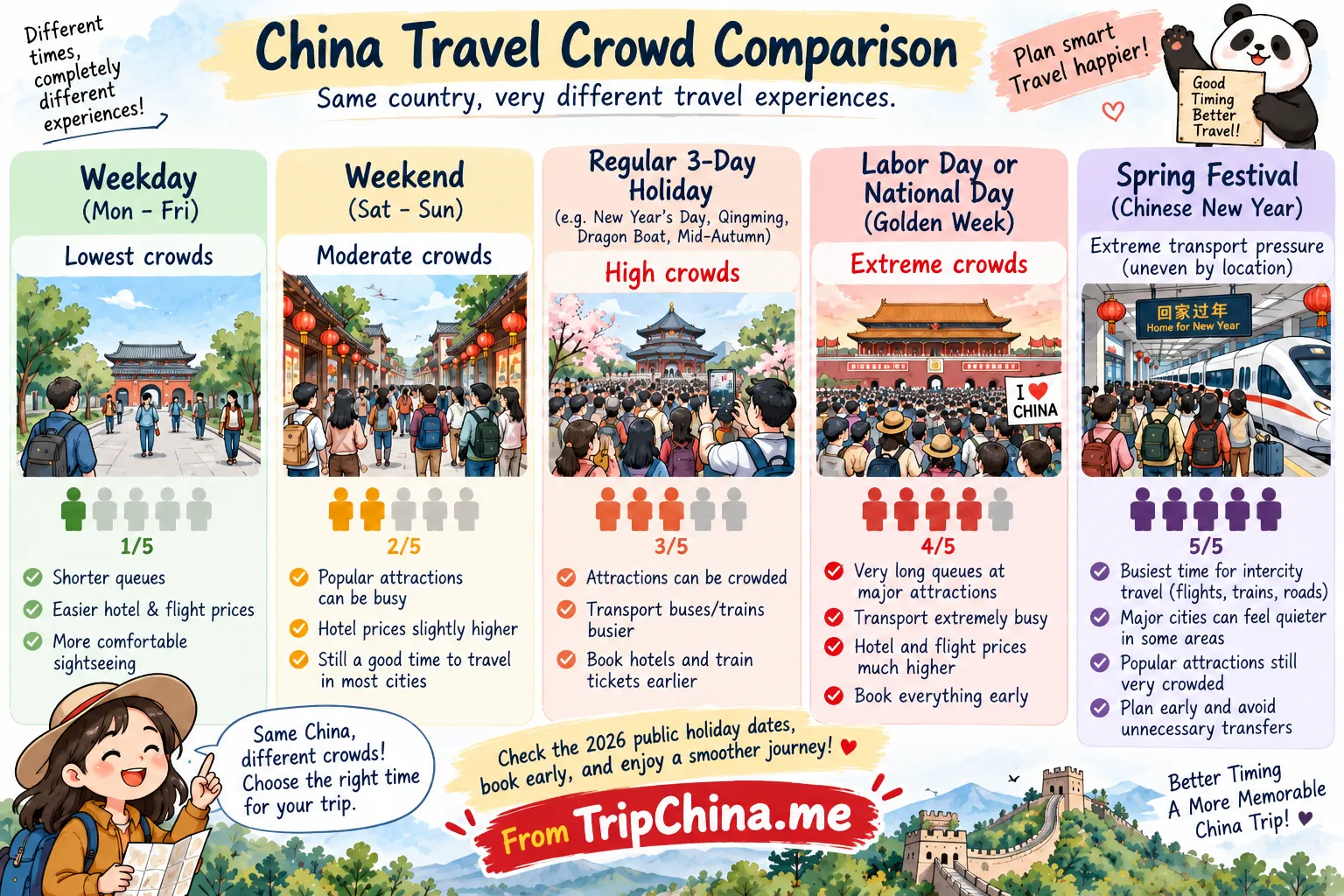 China travel crowd comparison for weekdays, weekends, public holidays, Golden Week and Spring Festival
